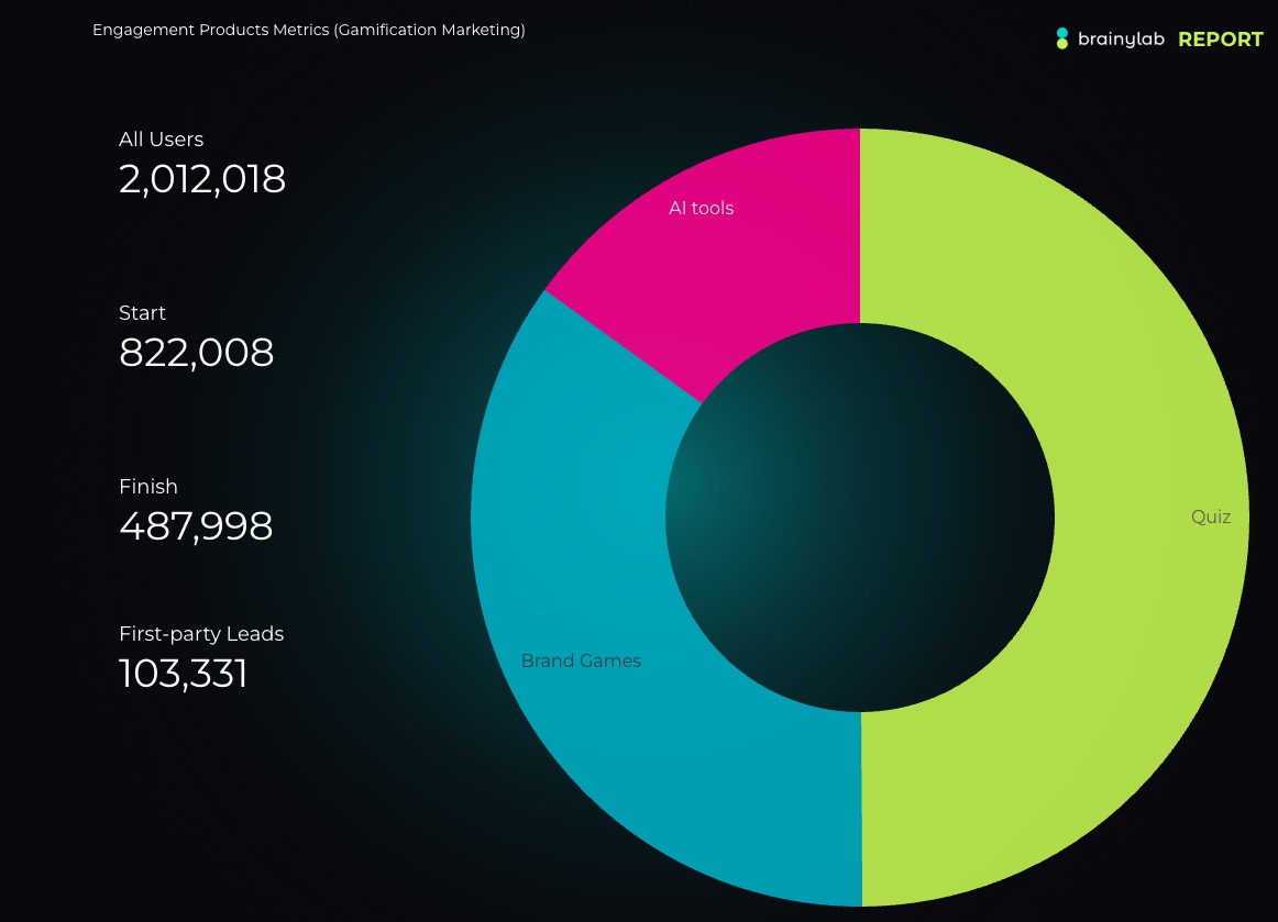 Users by Type of Engagement Solution