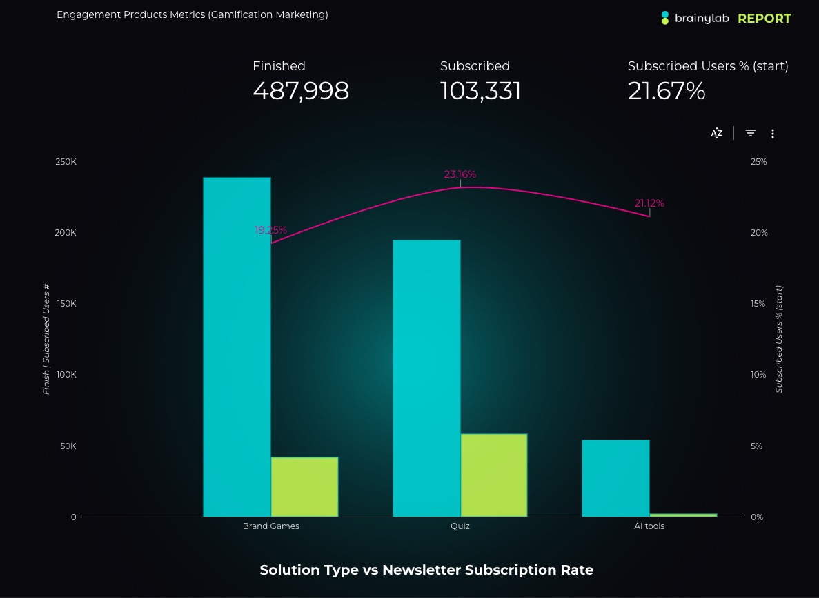 Type of Gamification Mechanics vs Engagement Rate