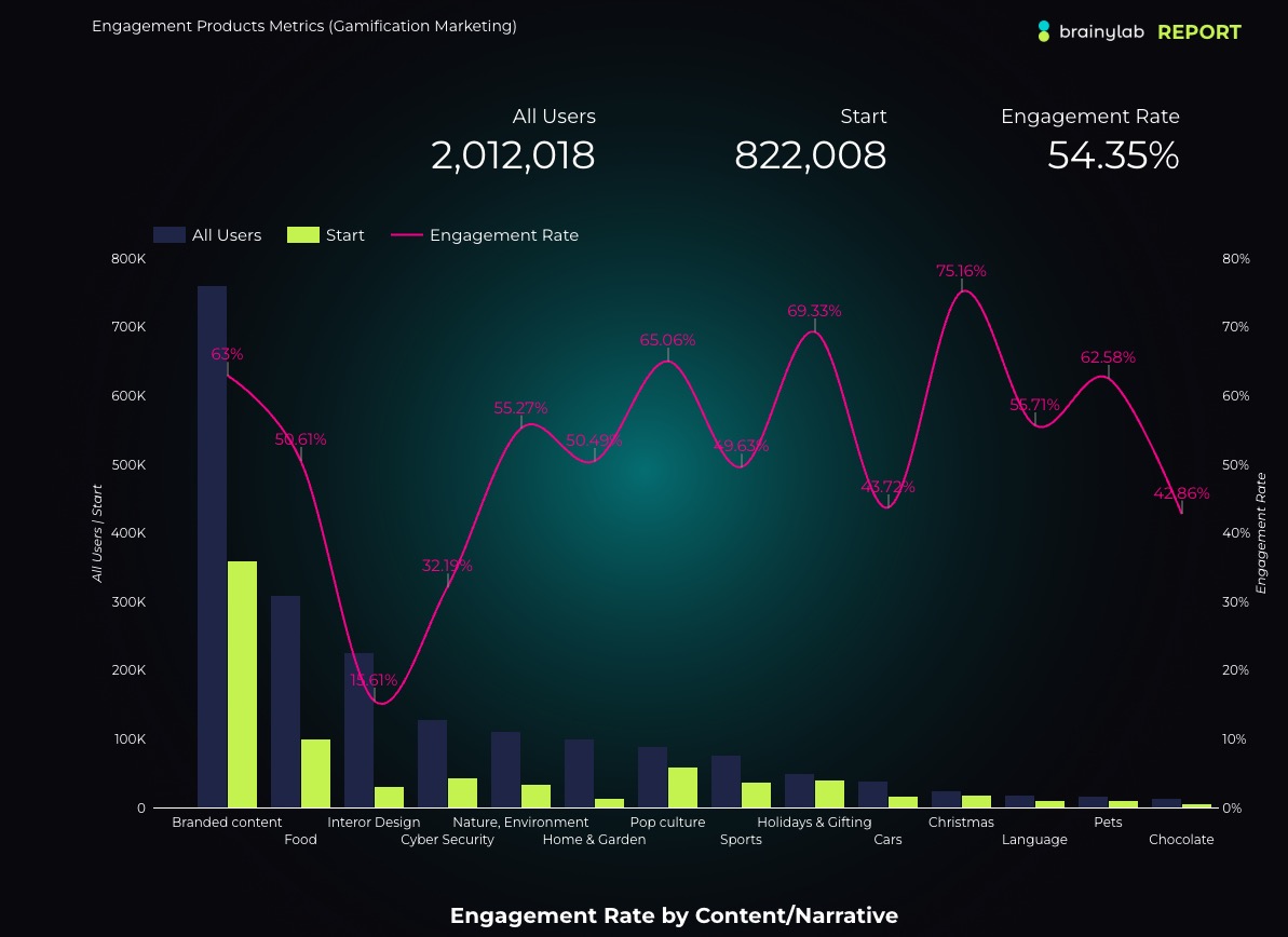 Engagement Rate by Content/Narrative
